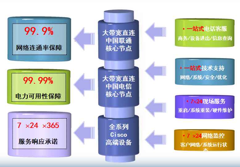 花都机房网络